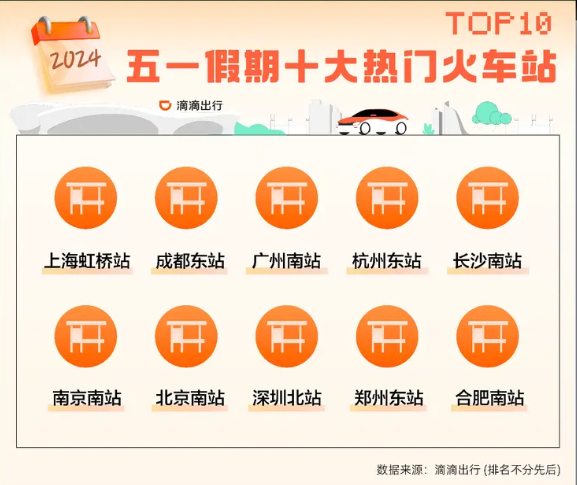 遠(yuǎn)距出游受追捧！滴滴發(fā)布五一出行報(bào)告：跨城打車需求上漲99%