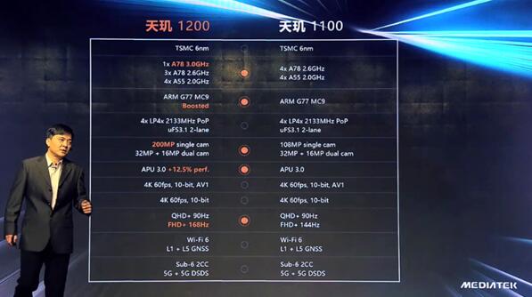 天璣1200和天璣1100有何不同？一張圖看懂