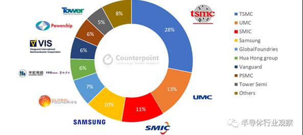 成熟制程工藝Top榜單：中芯國(guó)際超三星、與臺(tái)積電之間只差一個(gè)聯(lián)電